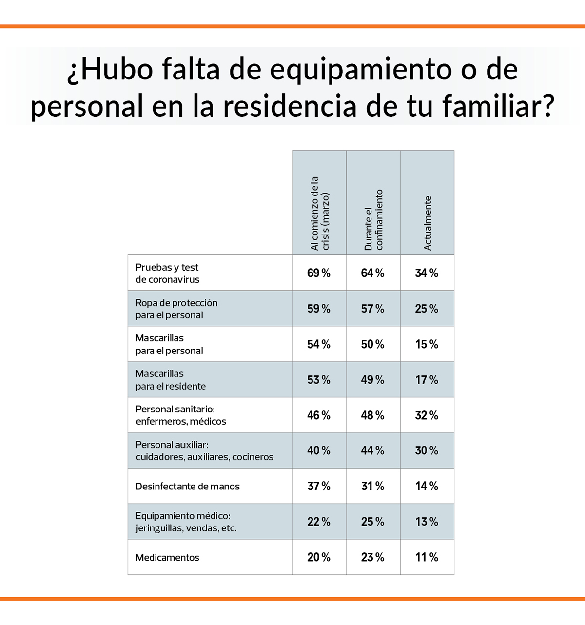 escasez de equipamiento y personal en residencias de mayores durante el confinamiento por coronavirus